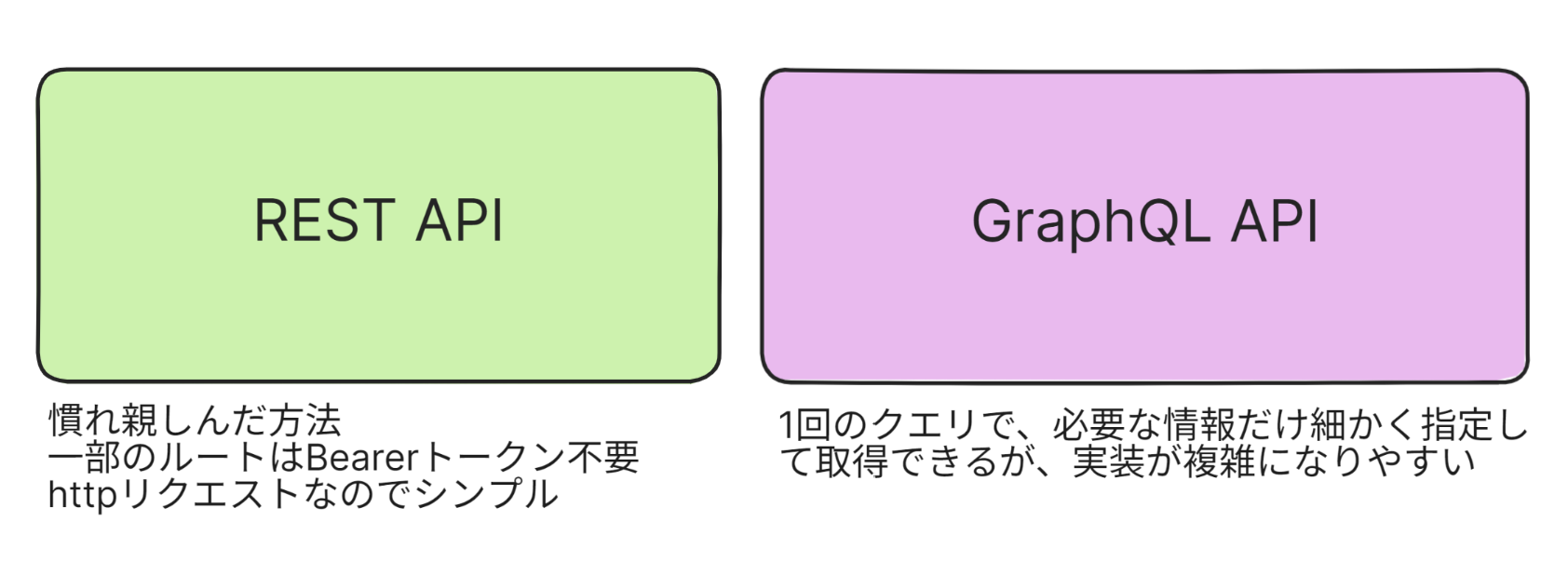 GitHub API