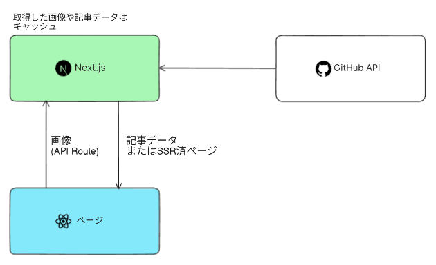 GitHub Blog 基本構造